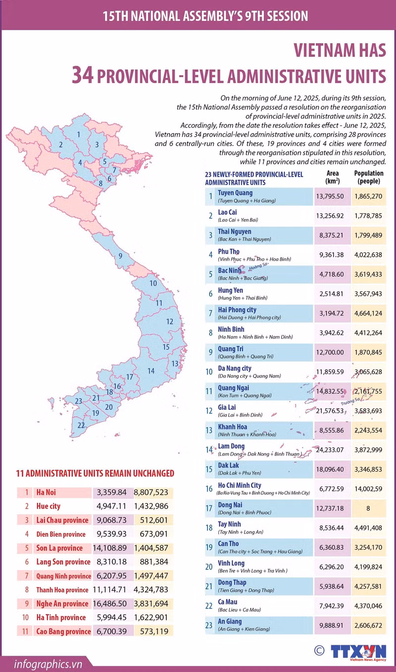 vietnam-has-a-total-of-34-provincial-level-administrative-units-ngoc-ngoc.jpg