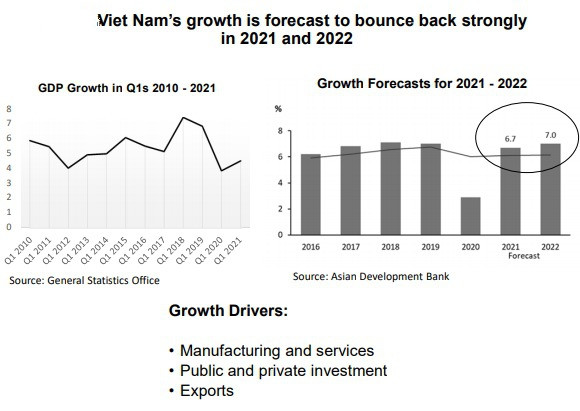 Vietnam’s economic growth to bounce back strongly in 2021-2022 ảnh 1 Vietnam’s economic growth to bounce back strongly in 2021-2022 ảnh 1