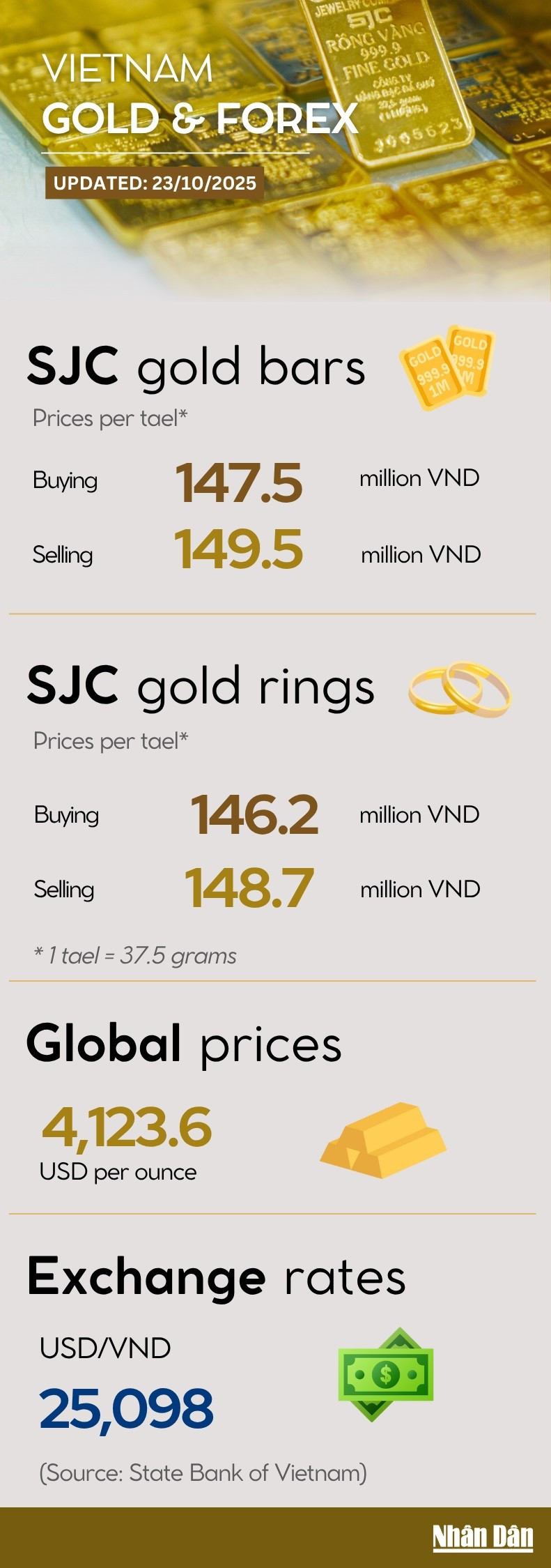 gold price infographic 231025