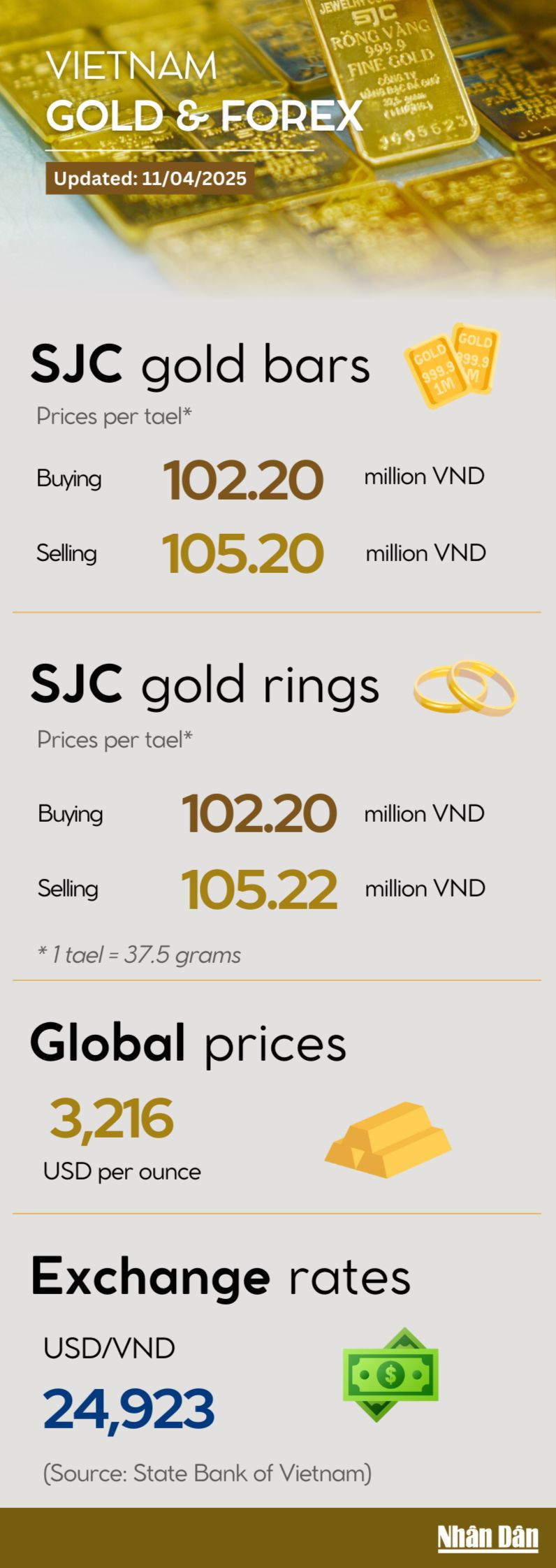 Infographic: Gold prices soar sharply, surpassing 105 million VND per tael  on April 11 | Nhan Dan Online