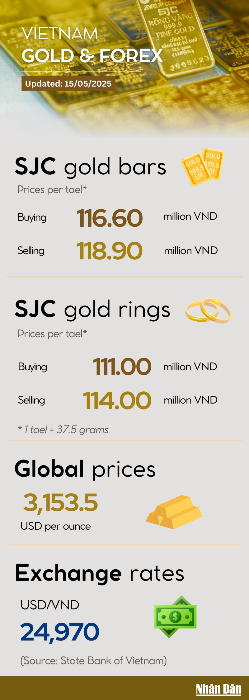 Infographic: Gold prices plunge further on May 15 | Nhan Dan Online