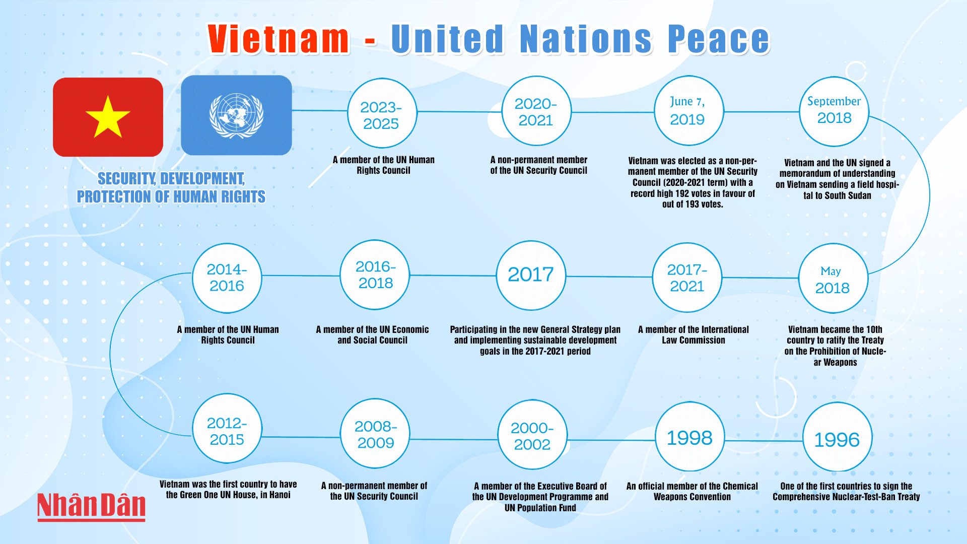 Infographic: Vietnam – United Nations Peace - Security, development, protection of human rights Infographic: Vietnam – United Nations Peace - Security, development, protection of human rights