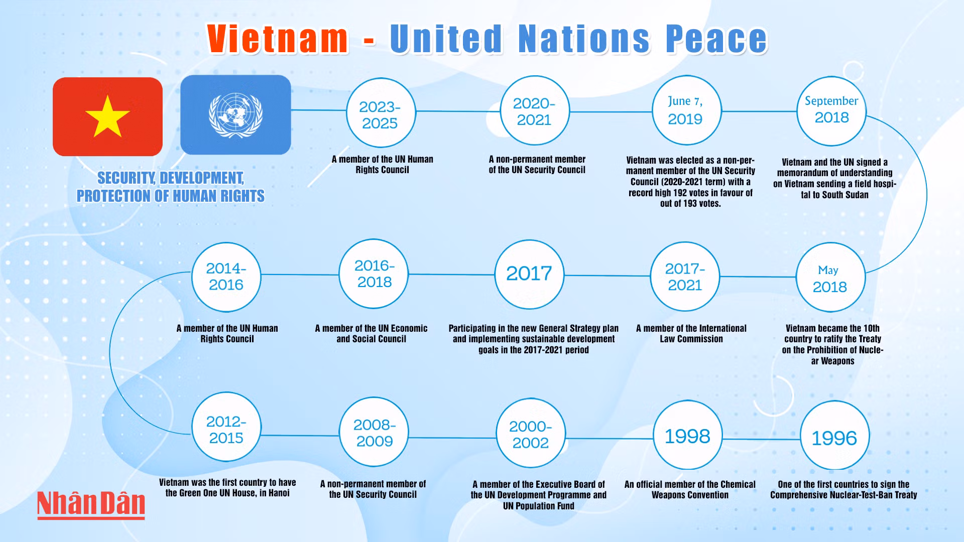 Infographic: Vietnam – United Nations Peace - Security, development, protection of human rights