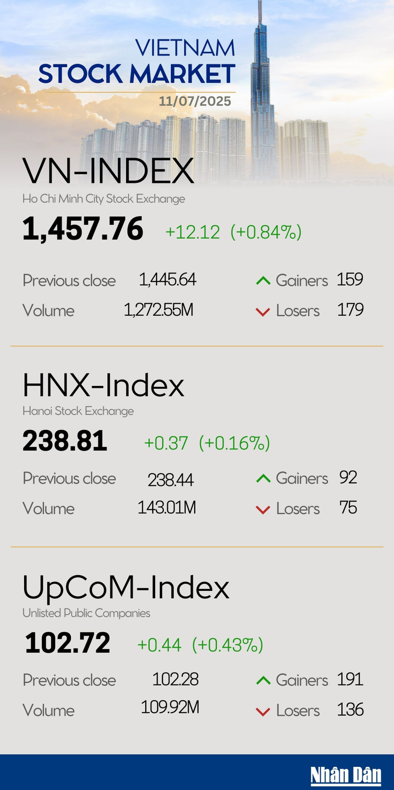 Infographic: VN-Index up 0.84% on July 11