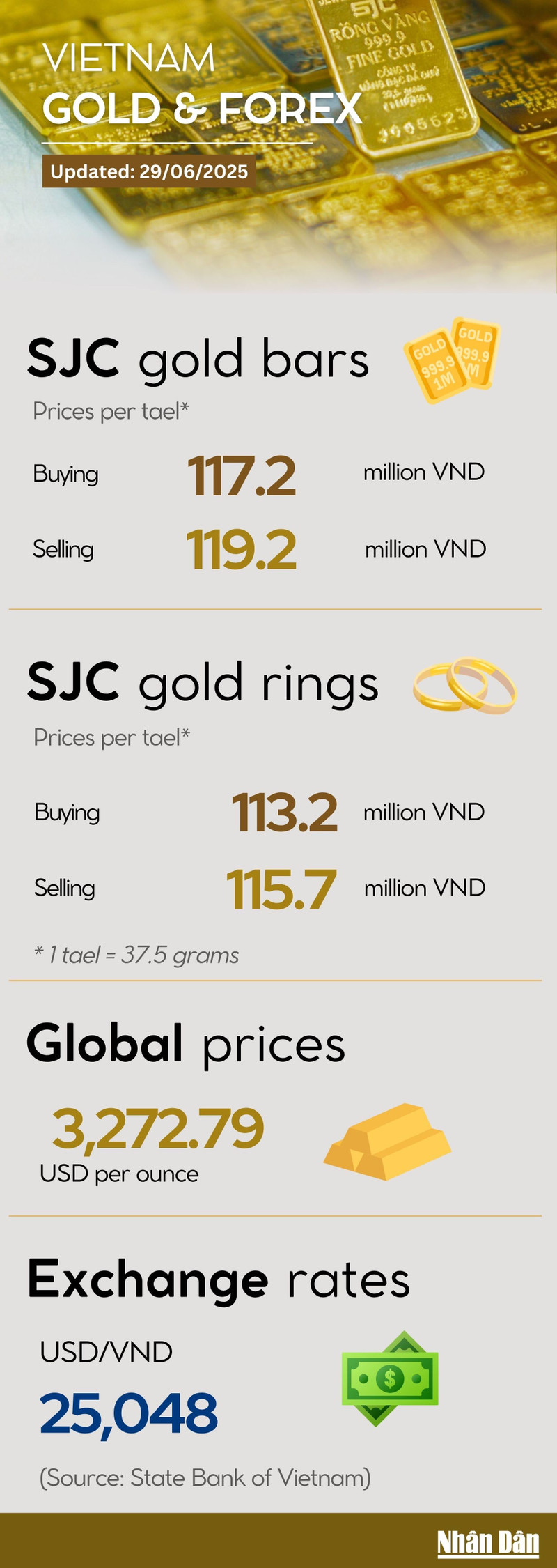 Infographic: Gold dips to 2-week bottom on June 29