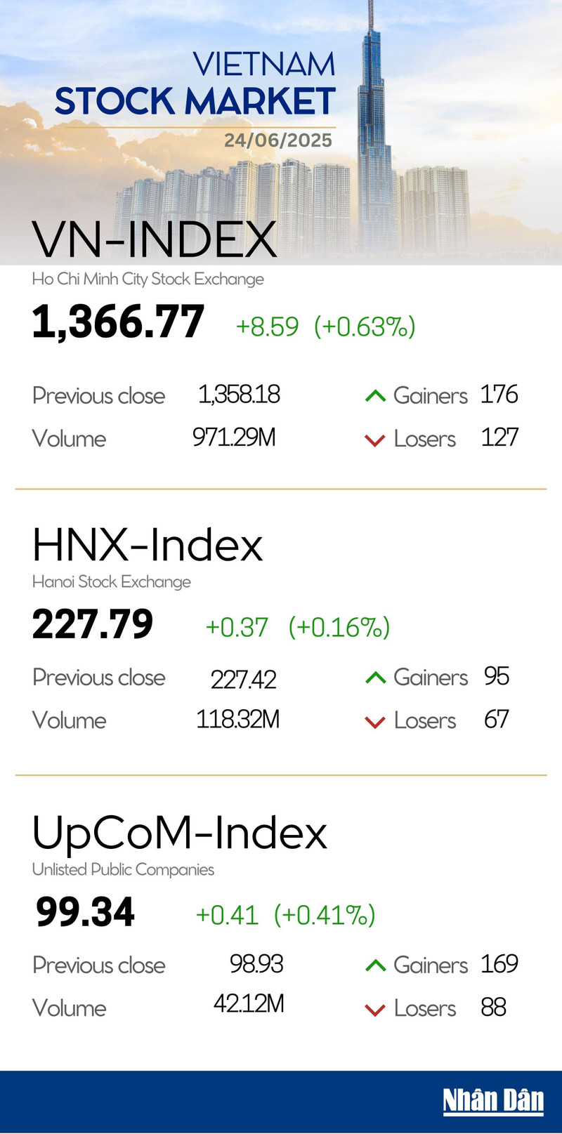 Infographic: VN-Index up 0.63% on June 24