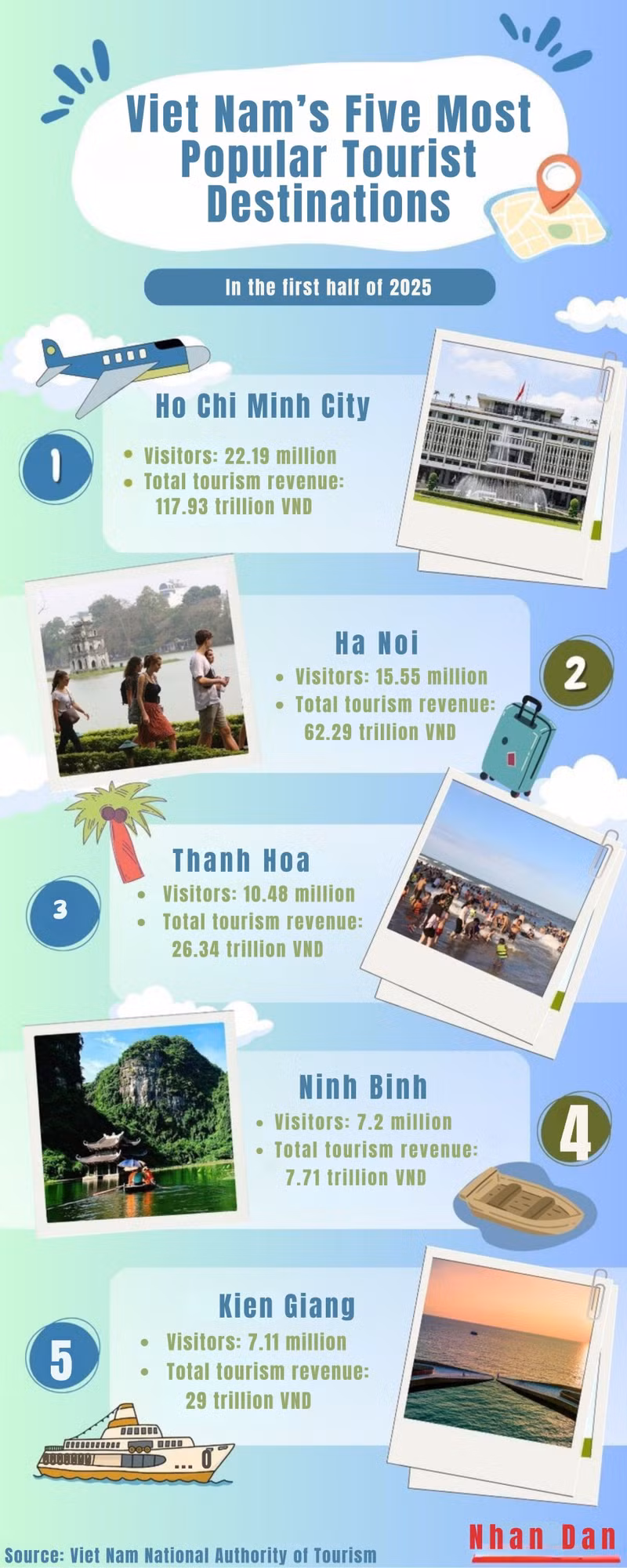 Infographic:Viet Nam’s five most popular tourist destinations