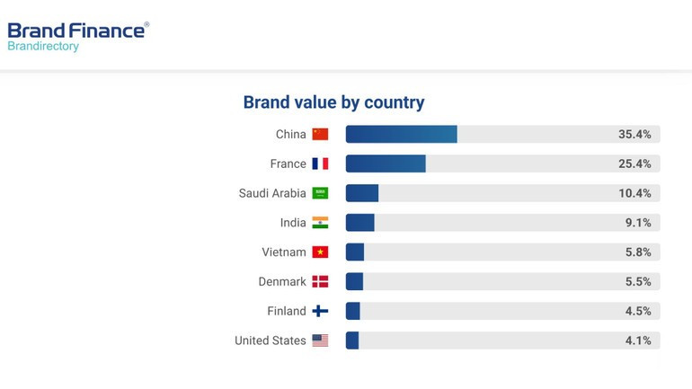Vinamilk’s presence has helped elevate Viet Nam into the top five countries contributing the most to the global dairy industry’s brand value. (Source: Brand Finance)