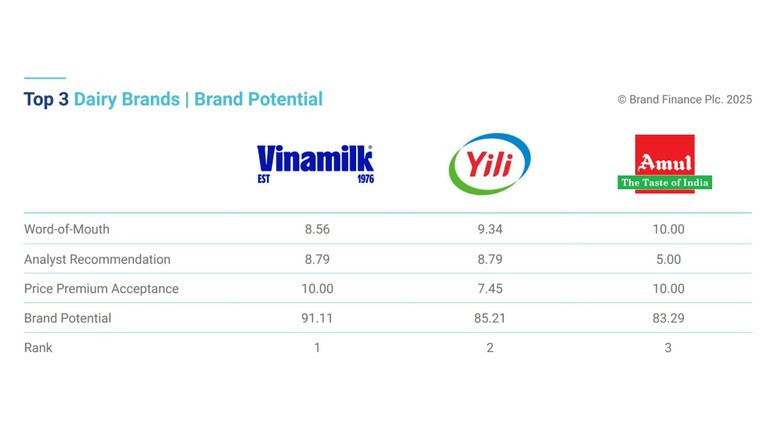 Vinamilk has been assessed as the world’s leading dairy brand in terms of growth potential, outperforming top global names. (Source: Brand Finance)
