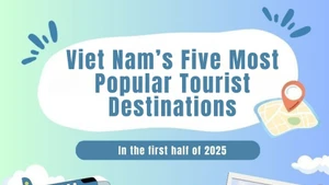 Infographic:Viet Nam’s five most popular tourist destinations