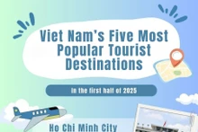 Infographic:Viet Nam’s five most popular tourist destinations