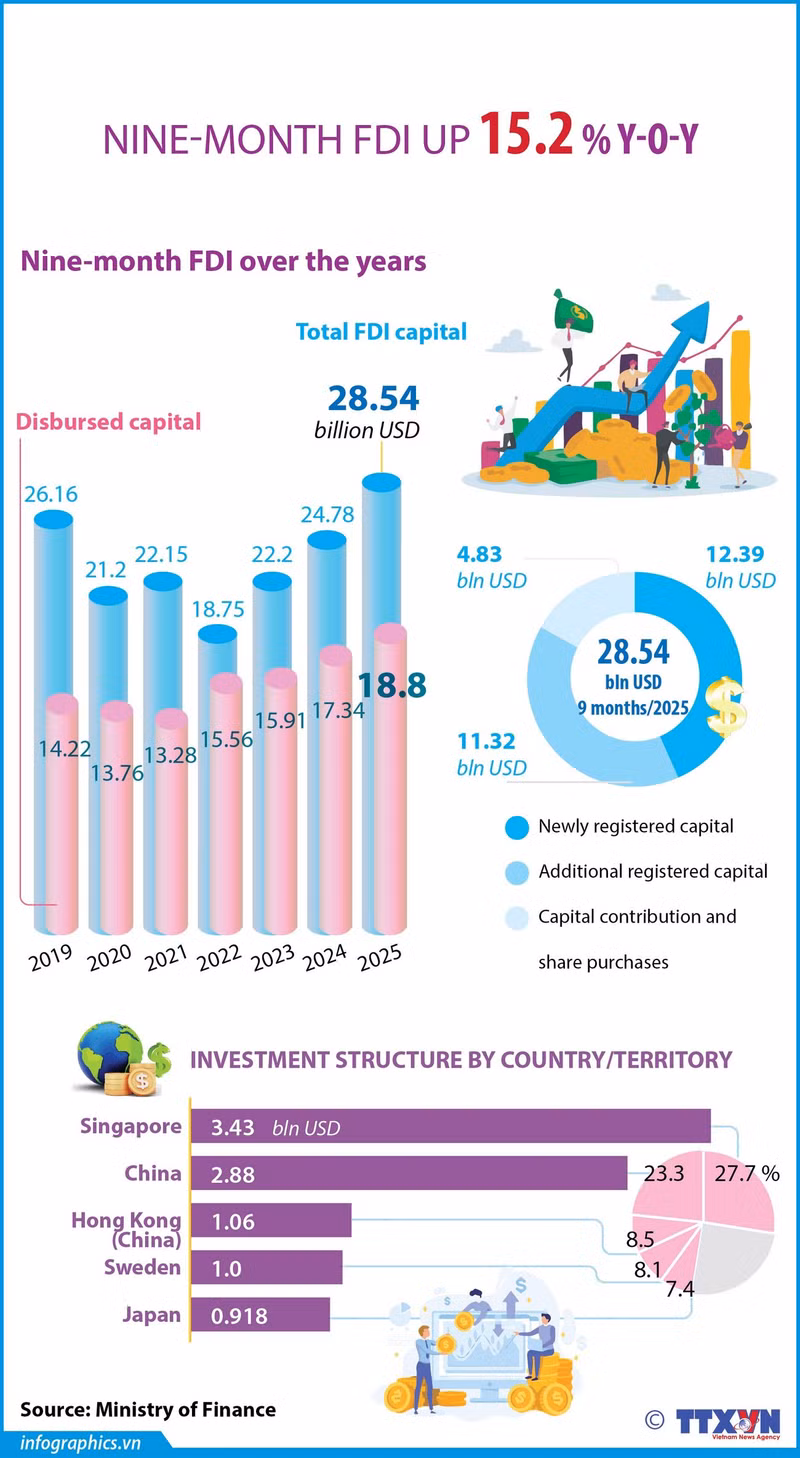 13102025-nine-month-fdi-up-152-y-o-y-ngoc-h84-h84.jpg
