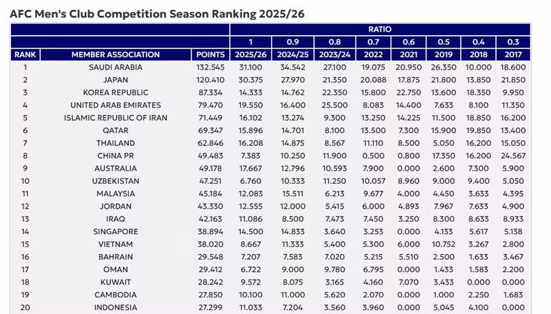 Viet Nam ranks 15th in latest AFC Men’s Club Competitions Ranking