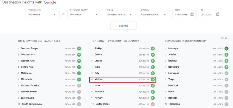 Search volume for Vietnam’s tourism ranks 6th worldwide ảnh 1 Search volume for Vietnam’s tourism ranks 6th worldwide ảnh 1