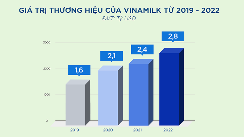 Vinamilk's brand value from 2019-2022 according to Brand Finance. Vinamilk's brand value from 2019-2022 according to Brand Finance.