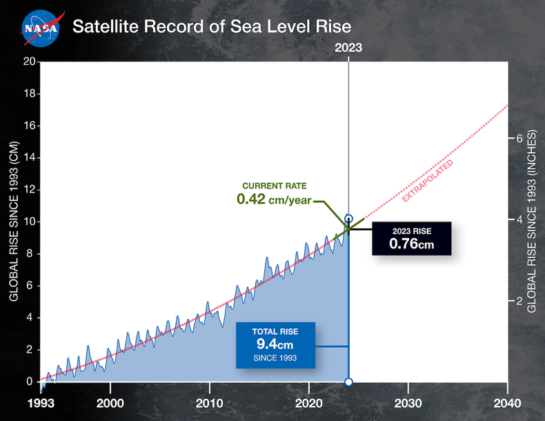 This graph shows global mean sea level (in blue) since 1993 as measured by a series of five satellites. The solid red line indicates the trajectory of this increase, which more than doubled over the past three decades. The dotted red line projects future sea level rise. Credit: NASA-JPL/Caltech This graph shows global mean sea level (in blue) since 1993 as measured by a series of five satellites. The solid red line indicates the trajectory of this increase, which more than doubled over the past three decades. The dotted red line projects future sea level rise. Credit: NASA-JPL/Caltech