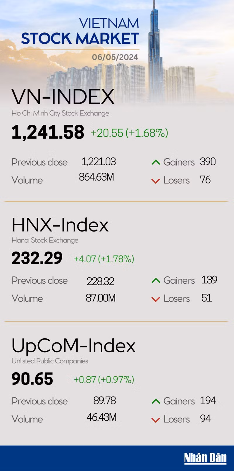 Infographic: VN-Index rises 1.68% on May 6