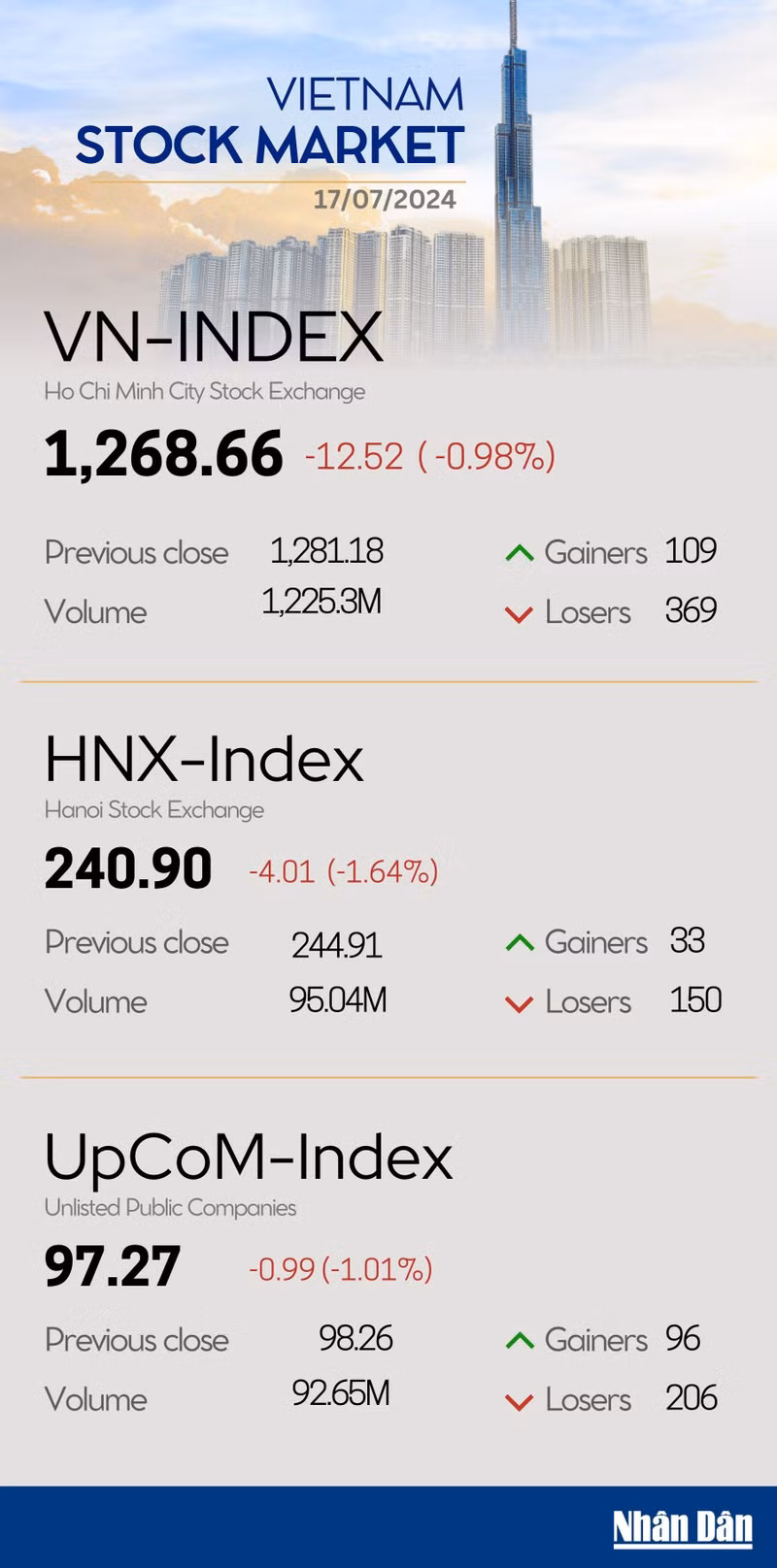 Infographic: VN-Index falls 0.98% on July 17