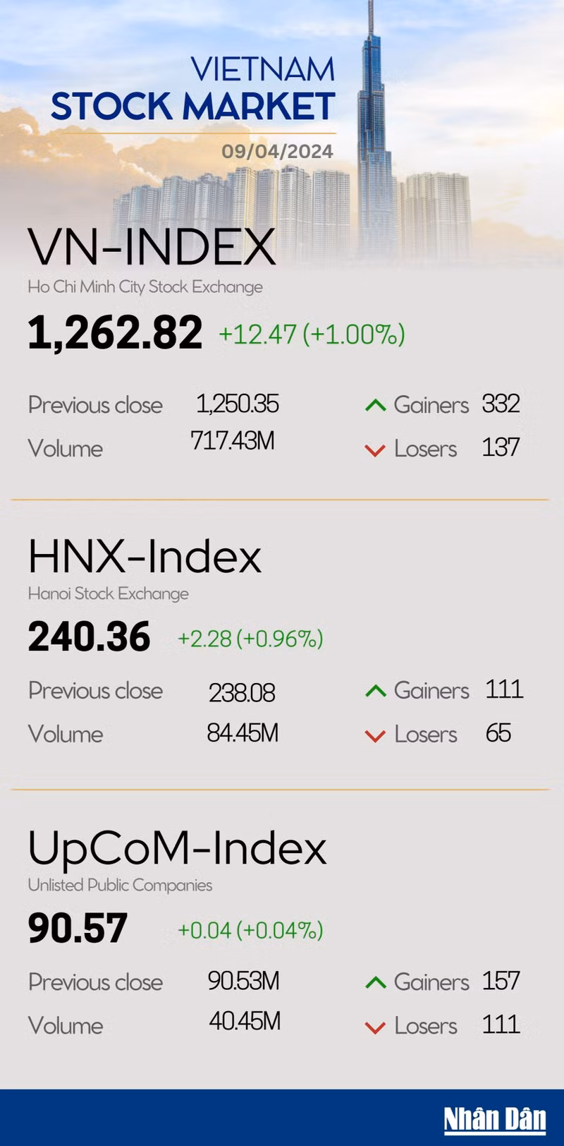 Infographic: VN-Index rises 1.00% on April 9