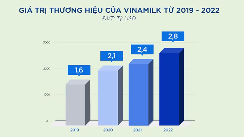 Vinamilk's brand value from 2019-2022 according to Brand Finance.