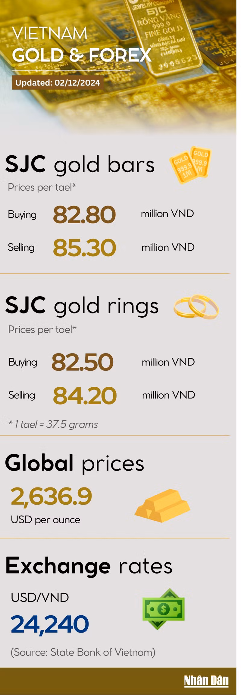 Gold prices plunge amid global decline