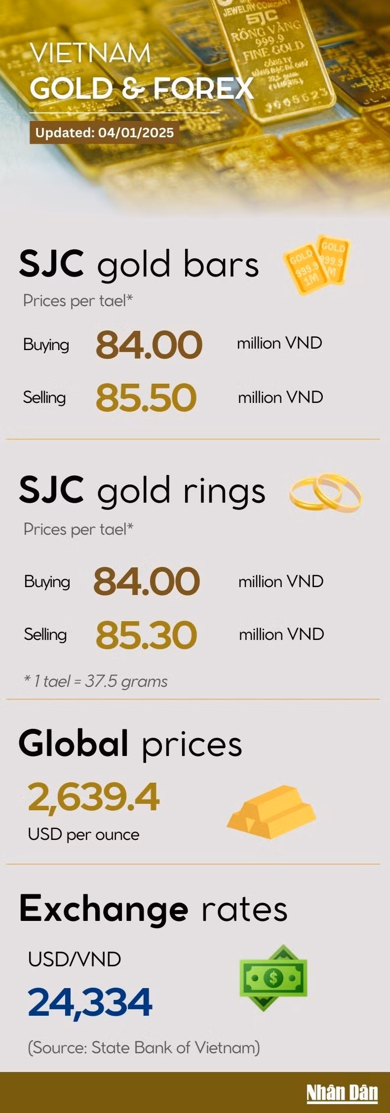 Infographic: Domestic gold prices remain stable despite global price decline