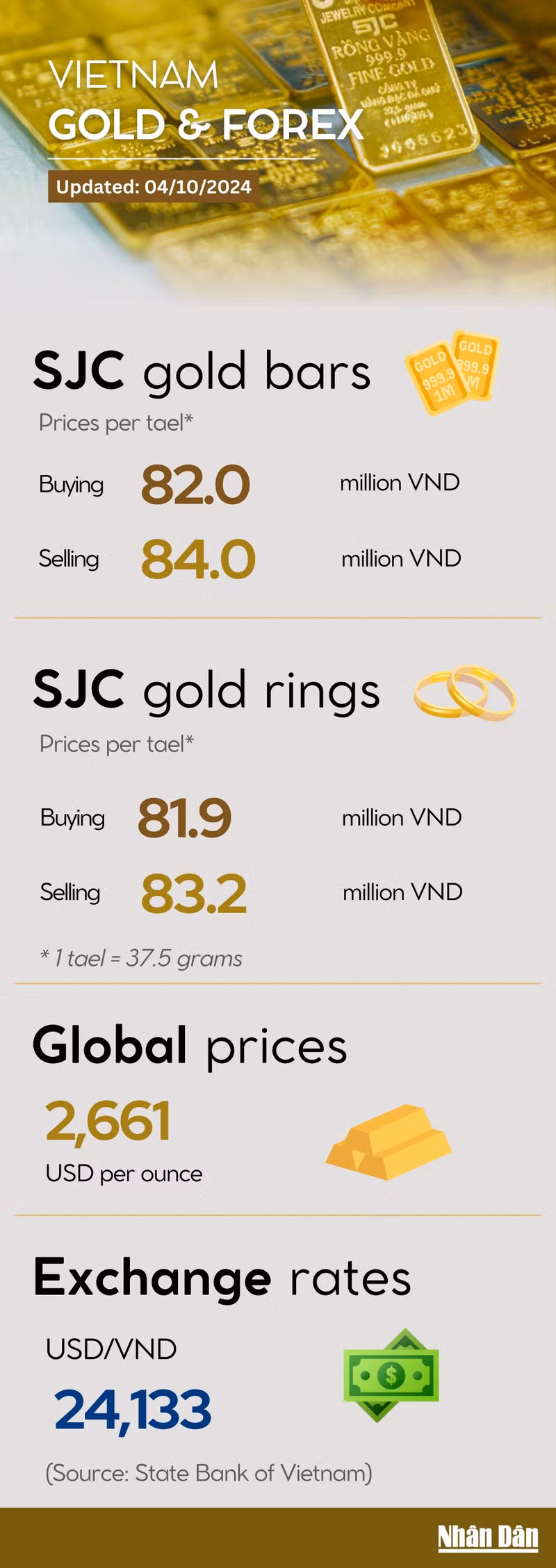 Infographic: SJC gold rings continue to rise on October 4