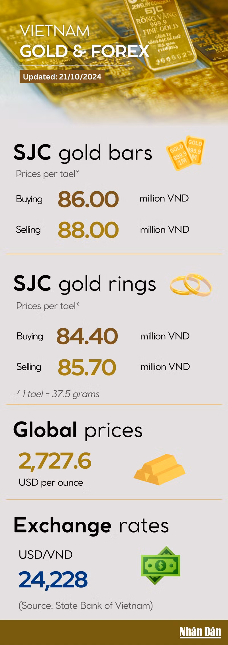 Domestic gold bar prices reach new high
