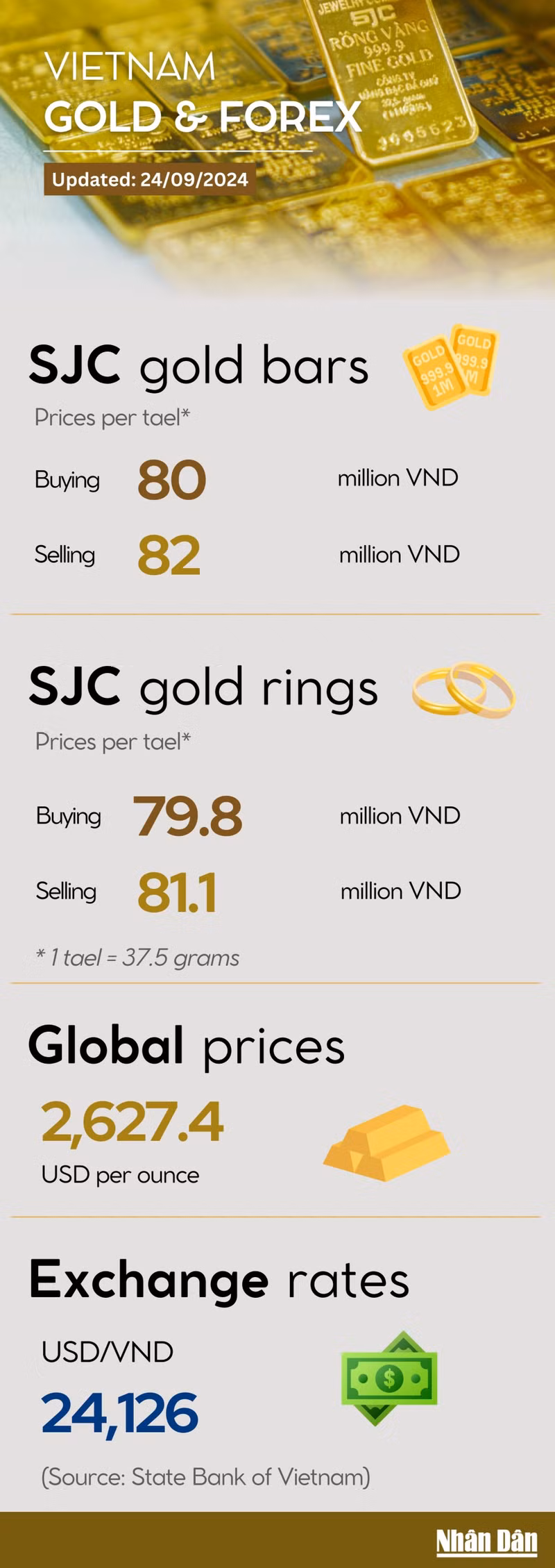 Infographic: Gold rings continue to soar on September 24