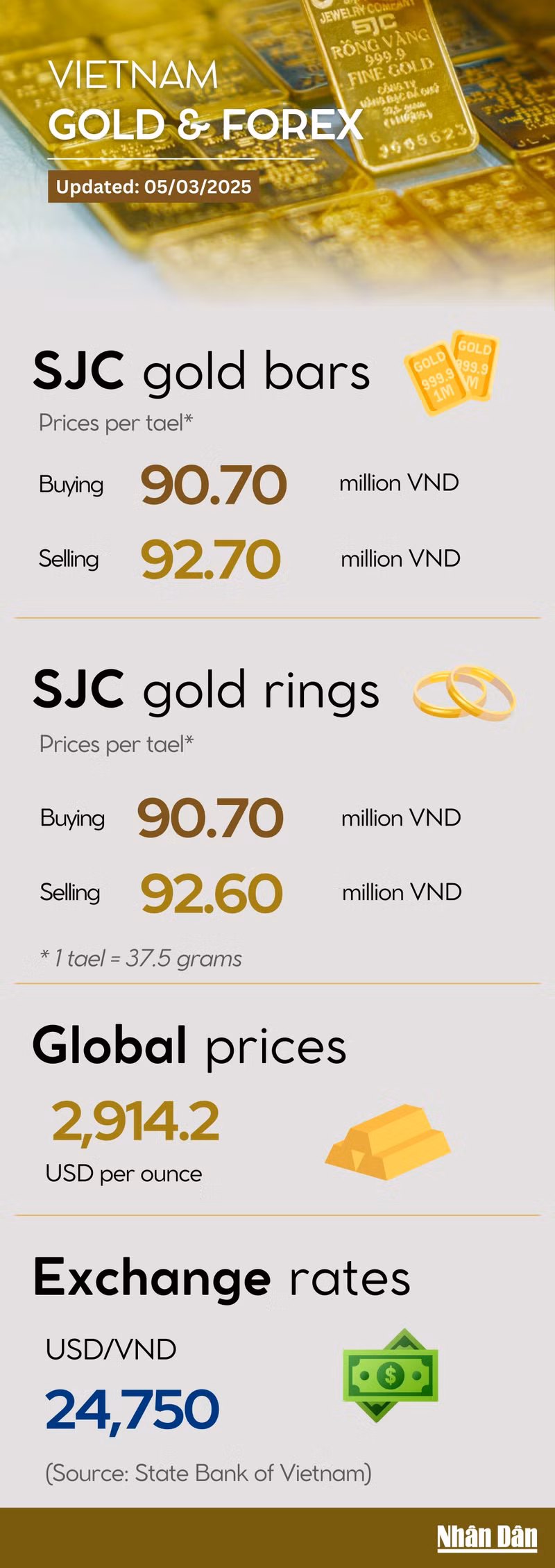 Infographic: Gold ring price reaches new all-time high