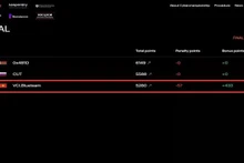 VNPT Cyber Immunity makes top 3 at International Cybersecurity Championship finals.
