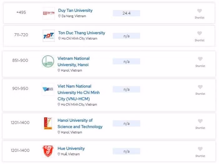 A screenshot of the six Vietnamese universities in QS World University Rankings 2025.