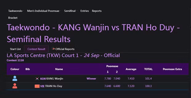 Tran Ho Duy of Vietnam lost to Kor Kang Wanjin of the Republic of Korea to earn a bronze medal in men’s individual poomsae category of taekwondo at the 19th Asian Games on September 24.