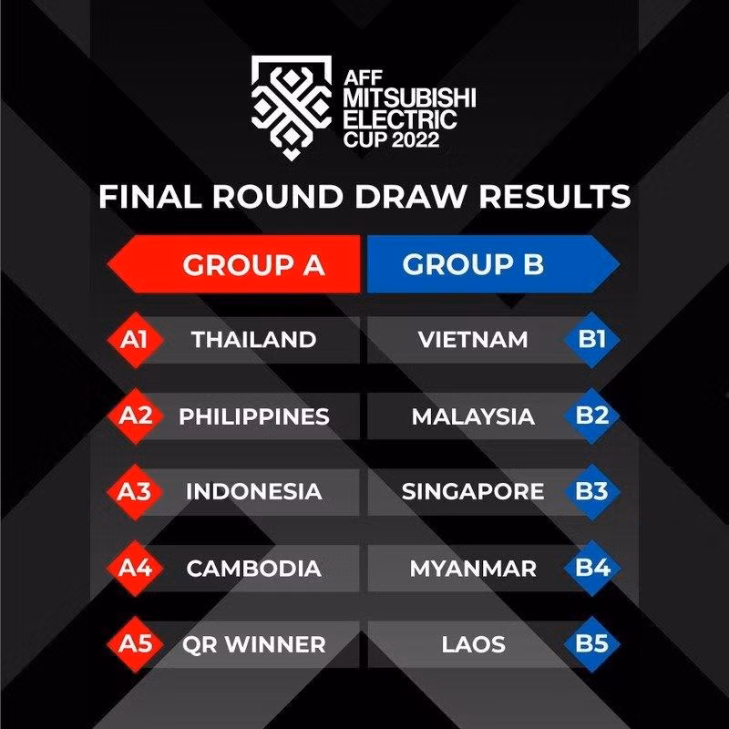 The draw results of the AFF Cup 2022.
