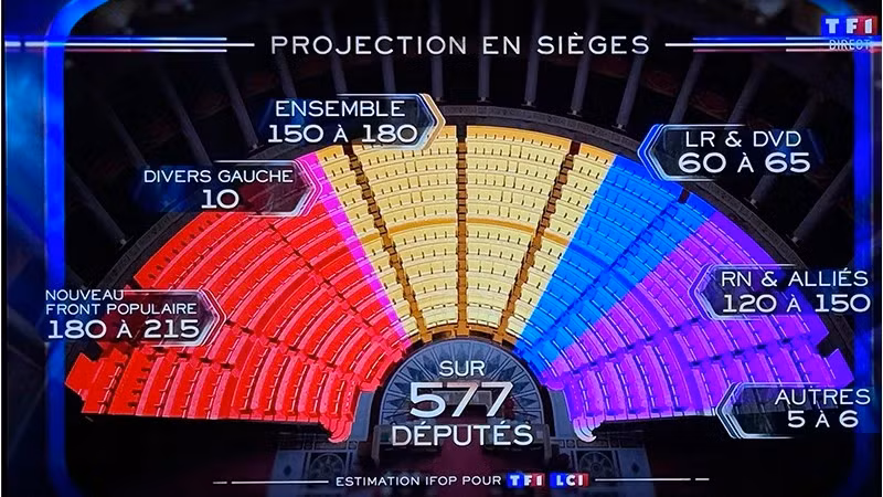 No coalition has won an outright majority to be able to nominate a representative for Prime Minister. The political landscape in France will continue to be complex. (Source: Screenshot from TF1 channel)