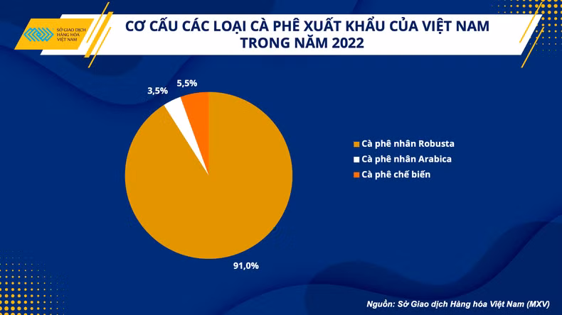 Structure of coffee exports of Vietnam in 2022