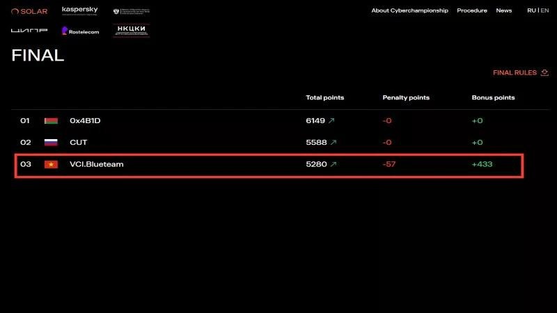 VNPT Cyber Immunity makes top 3 at International Cybersecurity Championship finals.