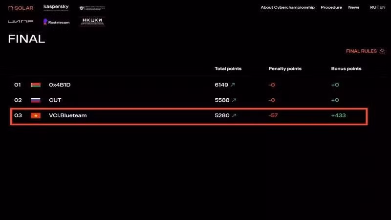 VNPT Cyber Immunity makes top 3 at International Cybersecurity Championship finals.