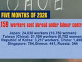 [Video] Viet Nam sends over 53,100 workers abroad in five months