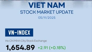 Infographic: VN-Index increases 0.18% on November 5