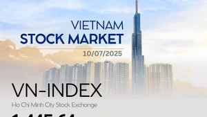 Infographic: VN-Index surges in fourth gaining session