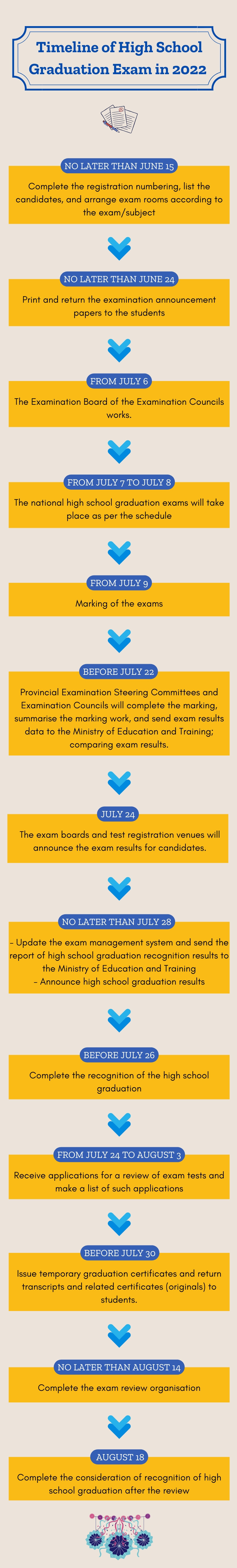 Timeline of High School Graduation Exam in 2022