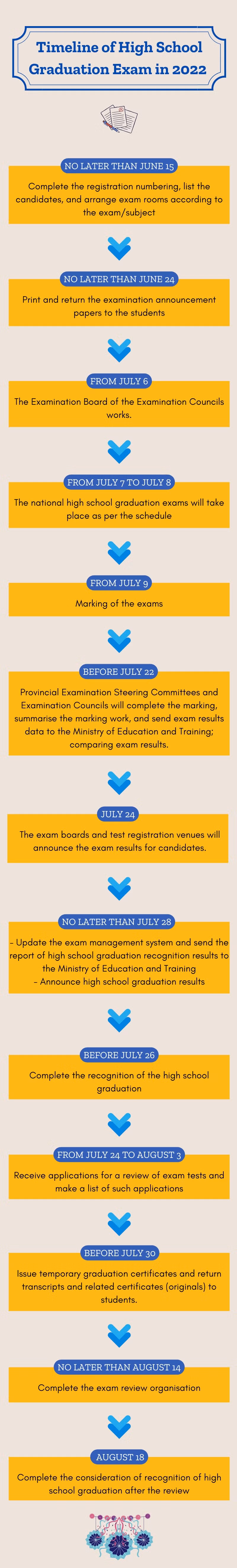 Timeline of High School Graduation Exam in 2022