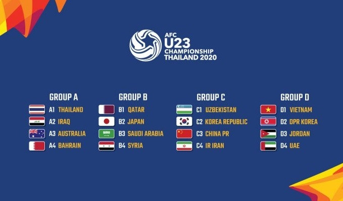 Vietnam join the UAE, Jordan and the DPR Korea in Group D at the 2020 AFC U23 Championship.