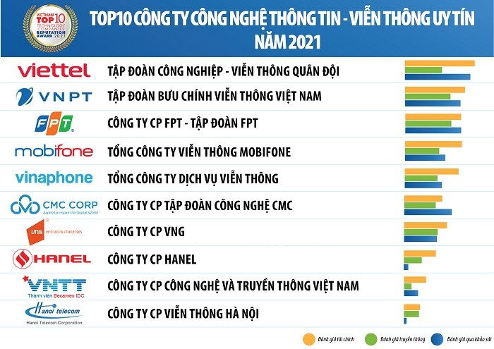 Top 10 prestigious technology firms in 2021 announced (Photo: Vietnam Report)
