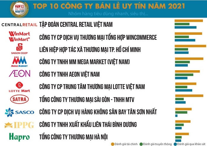 Top 10 prestigious retailers in fast consumption and supermarket group (Photo: Vietnam Report)