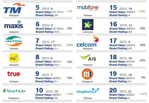 Vietnamese telecom companies listed among most valuable ASEAN telecom brands