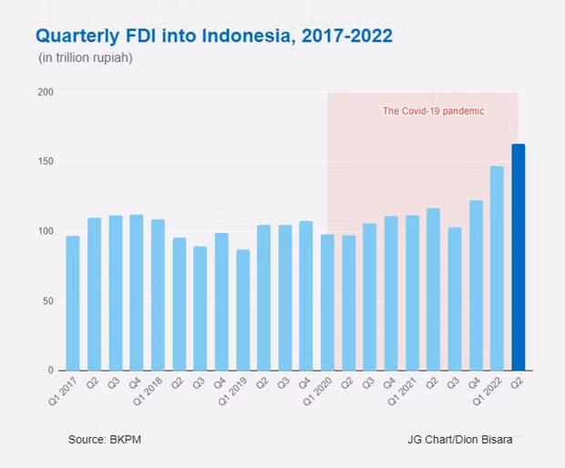 Foreign direct investment (FDI) into Indonesia rose 39.7% annually in the second quarter of this year to 163.2 trillion rupiah (10.89 billion USD). (Photo: jakartaglobe.id)