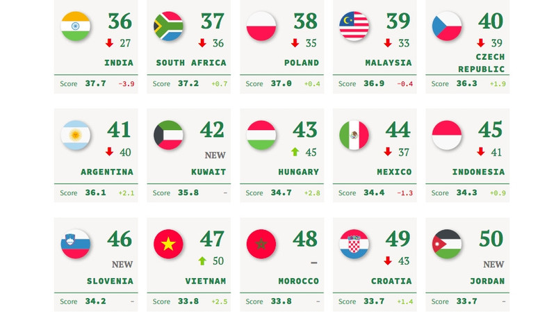 Vietnam moves up three places in Global Soft Power Index