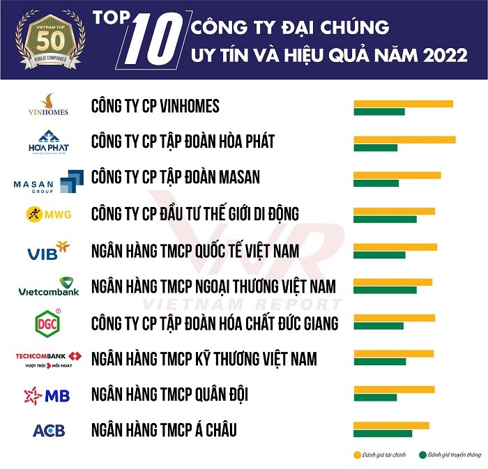 Top 50 public companies of 2022 announced